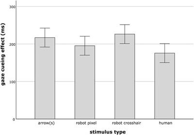 Humans Can’t Resist Robot Eyes – Reflexive Cueing With Pseudo-Social Stimuli